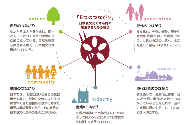 日本食文化を体系的に理解するための視点